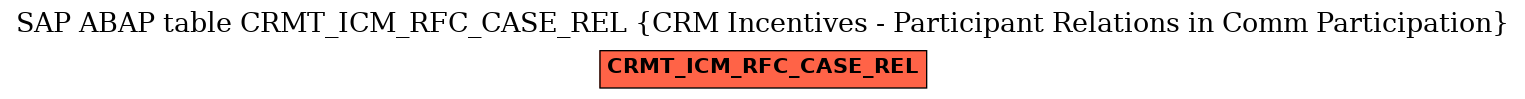 E-R Diagram for table CRMT_ICM_RFC_CASE_REL (CRM Incentives - Participant Relations in Comm Participation)