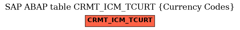 E-R Diagram for table CRMT_ICM_TCURT (Currency Codes)