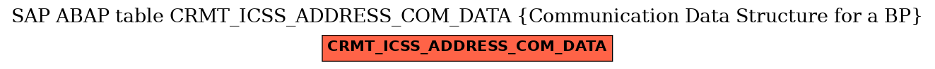 E-R Diagram for table CRMT_ICSS_ADDRESS_COM_DATA (Communication Data Structure for a BP)