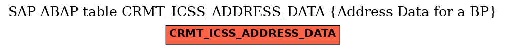 E-R Diagram for table CRMT_ICSS_ADDRESS_DATA (Address Data for a BP)