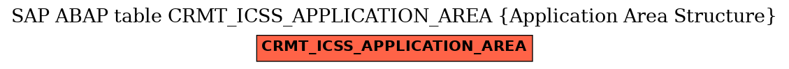 E-R Diagram for table CRMT_ICSS_APPLICATION_AREA (Application Area Structure)