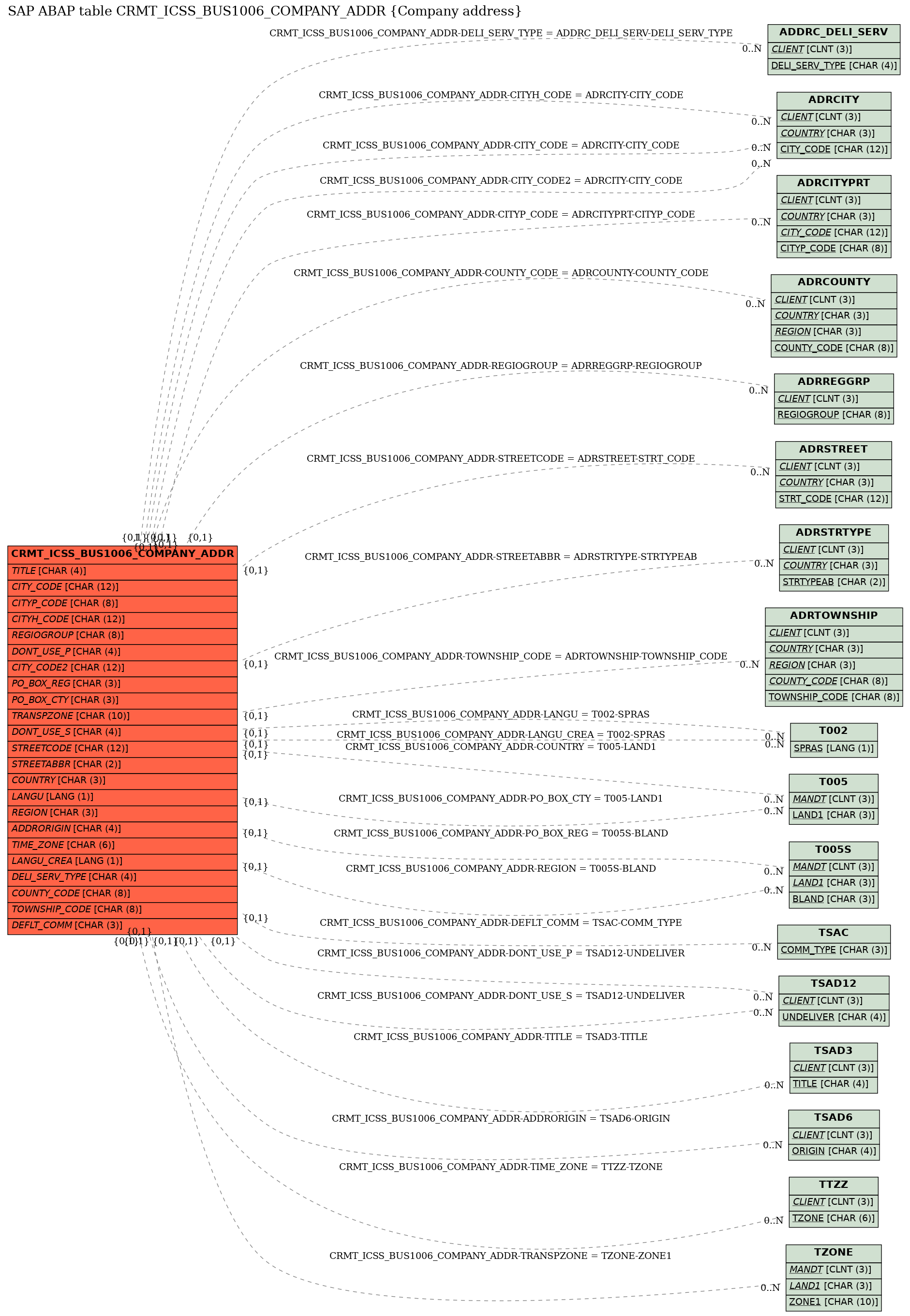 E-R Diagram for table CRMT_ICSS_BUS1006_COMPANY_ADDR (Company address)