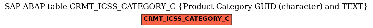 E-R Diagram for table CRMT_ICSS_CATEGORY_C (Product Category GUID (character) and TEXT)