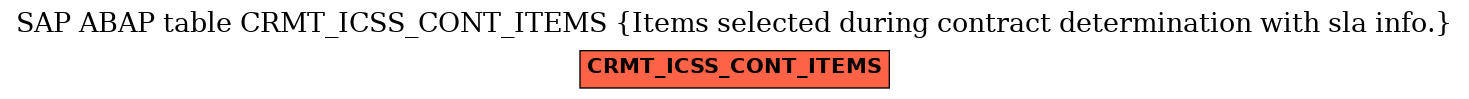 E-R Diagram for table CRMT_ICSS_CONT_ITEMS (Items selected during contract determination with sla info.)