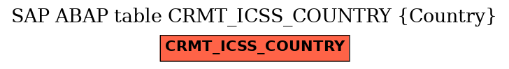 E-R Diagram for table CRMT_ICSS_COUNTRY (Country)