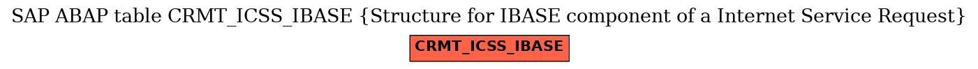 E-R Diagram for table CRMT_ICSS_IBASE (Structure for IBASE component of a Internet Service Request)