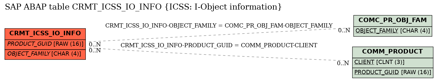 E-R Diagram for table CRMT_ICSS_IO_INFO (ICSS: I-Object information)