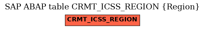 E-R Diagram for table CRMT_ICSS_REGION (Region)