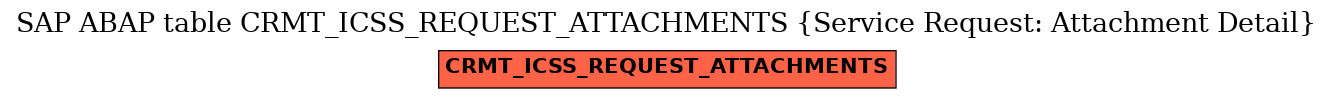 E-R Diagram for table CRMT_ICSS_REQUEST_ATTACHMENTS (Service Request: Attachment Detail)