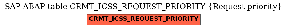 E-R Diagram for table CRMT_ICSS_REQUEST_PRIORITY (Request priority)