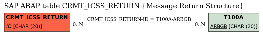 E-R Diagram for table CRMT_ICSS_RETURN (Message Return Structure)