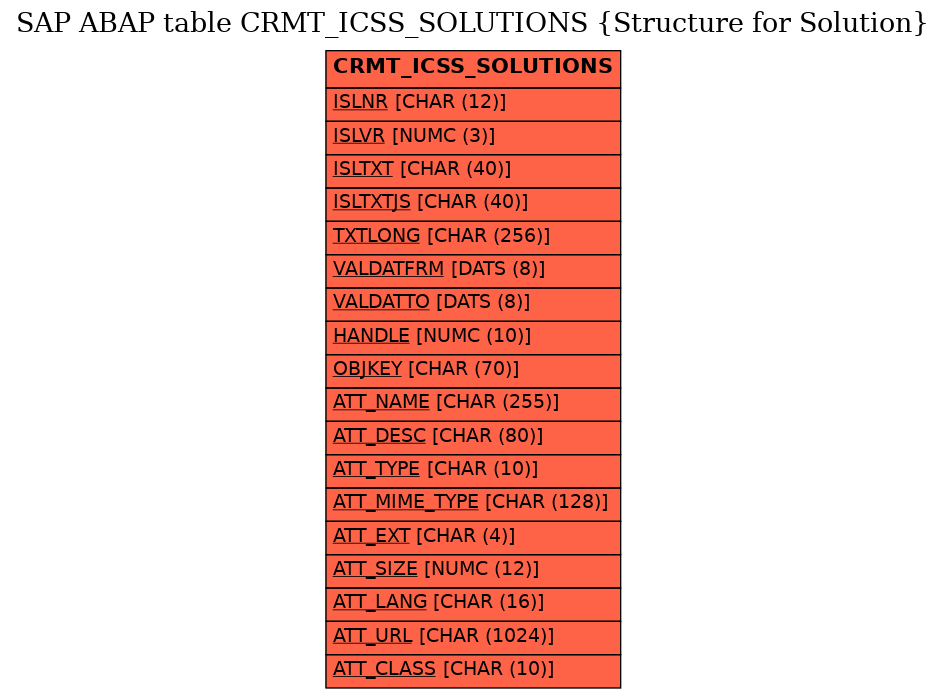 E-R Diagram for table CRMT_ICSS_SOLUTIONS (Structure for Solution)