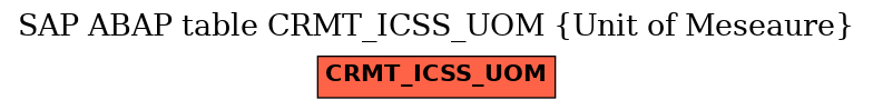 E-R Diagram for table CRMT_ICSS_UOM (Unit of Meseaure)