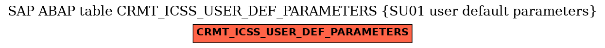 E-R Diagram for table CRMT_ICSS_USER_DEF_PARAMETERS (SU01 user default parameters)