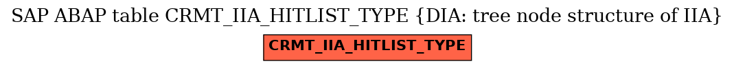 E-R Diagram for table CRMT_IIA_HITLIST_TYPE (DIA: tree node structure of IIA)