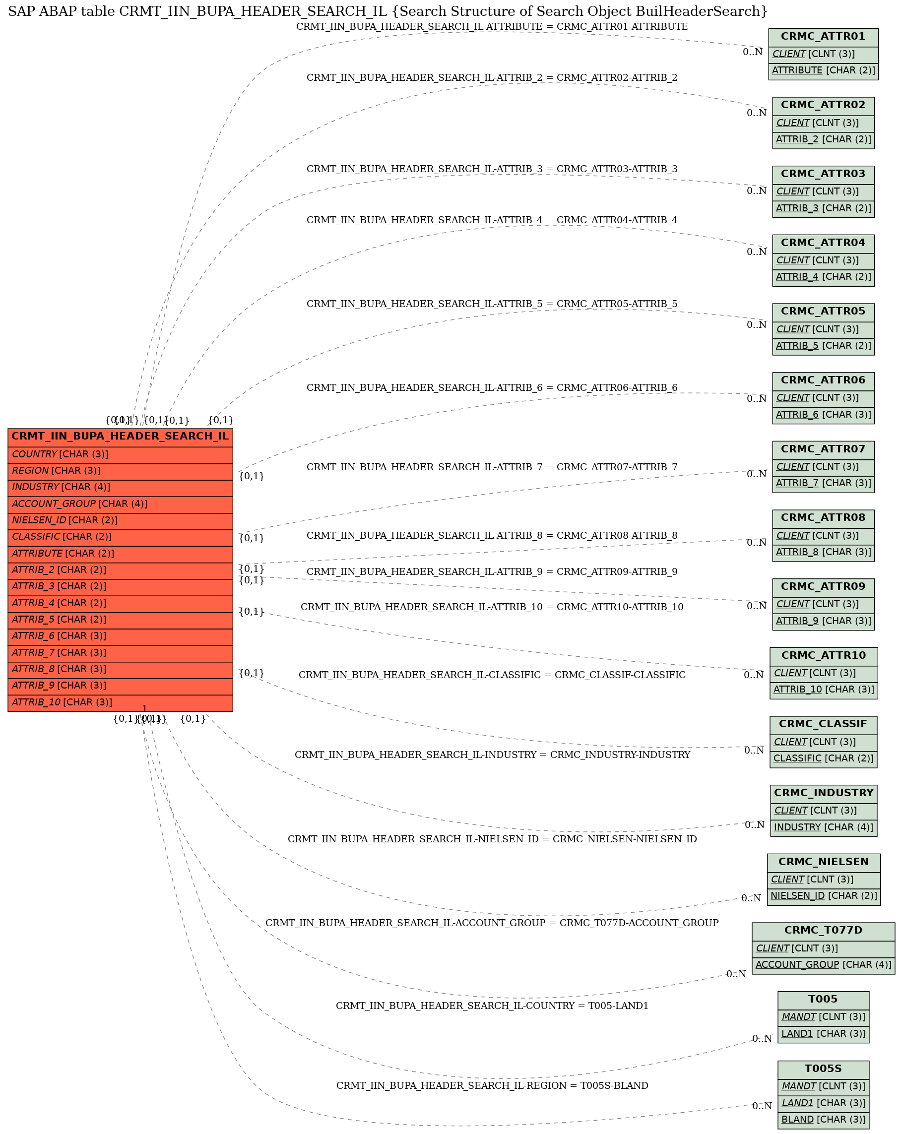 E-R Diagram for table CRMT_IIN_BUPA_HEADER_SEARCH_IL (Search Structure of Search Object BuilHeaderSearch)