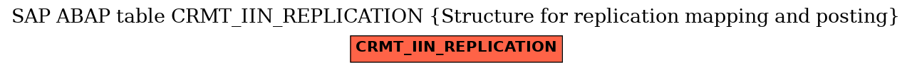 E-R Diagram for table CRMT_IIN_REPLICATION (Structure for replication mapping and posting)