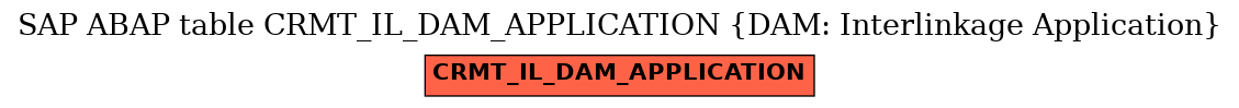 E-R Diagram for table CRMT_IL_DAM_APPLICATION (DAM: Interlinkage Application)