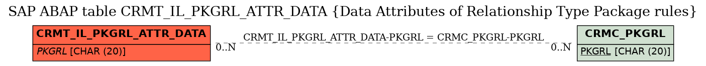 E-R Diagram for table CRMT_IL_PKGRL_ATTR_DATA (Data Attributes of Relationship Type Package rules)