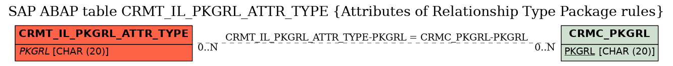 E-R Diagram for table CRMT_IL_PKGRL_ATTR_TYPE (Attributes of Relationship Type Package rules)