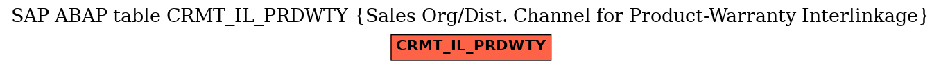 E-R Diagram for table CRMT_IL_PRDWTY (Sales Org/Dist. Channel for Product-Warranty Interlinkage)