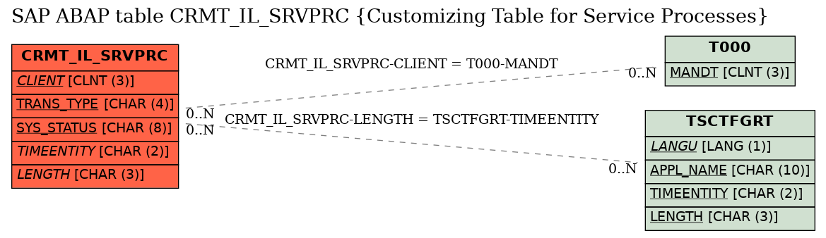 E-R Diagram for table CRMT_IL_SRVPRC (Customizing Table for Service Processes)