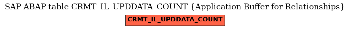 E-R Diagram for table CRMT_IL_UPDDATA_COUNT (Application Buffer for Relationships)
