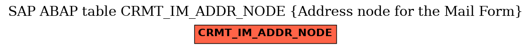 E-R Diagram for table CRMT_IM_ADDR_NODE (Address node for the Mail Form)