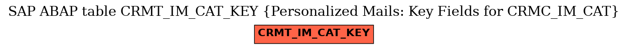 E-R Diagram for table CRMT_IM_CAT_KEY (Personalized Mails: Key Fields for CRMC_IM_CAT)