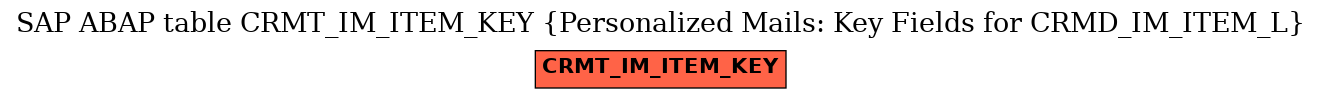 E-R Diagram for table CRMT_IM_ITEM_KEY (Personalized Mails: Key Fields for CRMD_IM_ITEM_L)