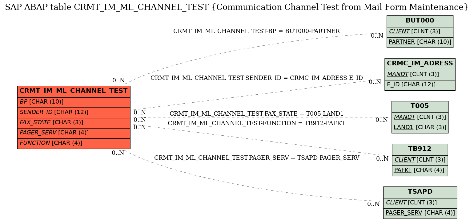 E-R Diagram for table CRMT_IM_ML_CHANNEL_TEST (Communication Channel Test from Mail Form Maintenance)