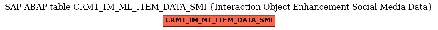 E-R Diagram for table CRMT_IM_ML_ITEM_DATA_SMI (Interaction Object Enhancement Social Media Data)
