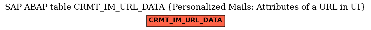 E-R Diagram for table CRMT_IM_URL_DATA (Personalized Mails: Attributes of a URL in UI)