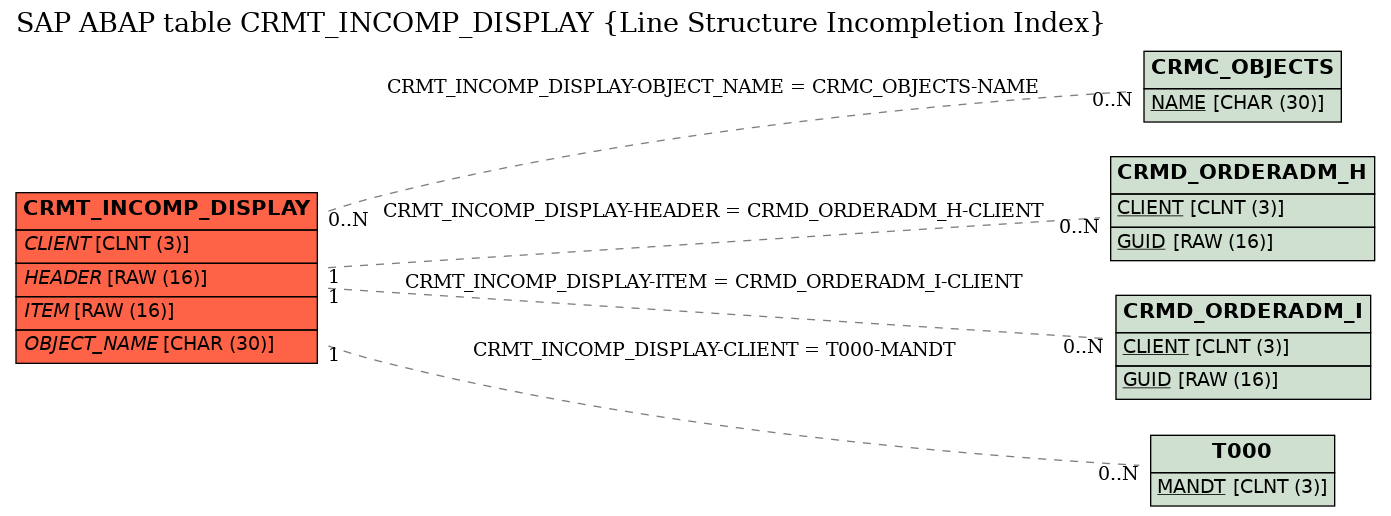 E-R Diagram for table CRMT_INCOMP_DISPLAY (Line Structure Incompletion Index)