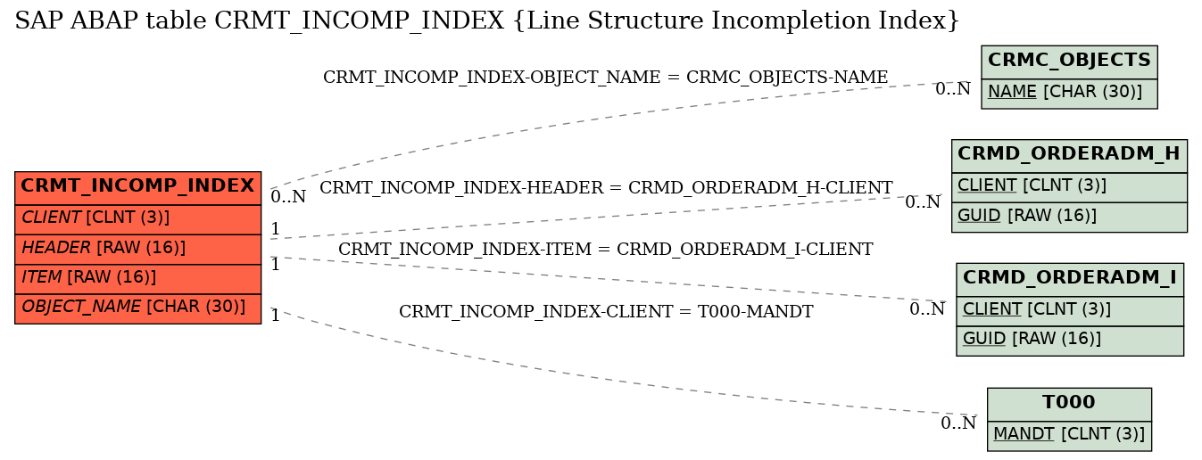 E-R Diagram for table CRMT_INCOMP_INDEX (Line Structure Incompletion Index)