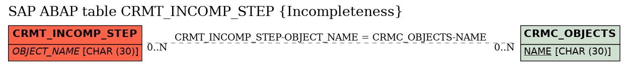 E-R Diagram for table CRMT_INCOMP_STEP (Incompleteness)