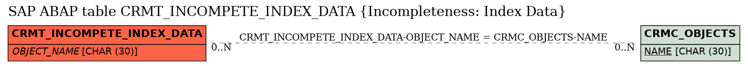 E-R Diagram for table CRMT_INCOMPETE_INDEX_DATA (Incompleteness: Index Data)