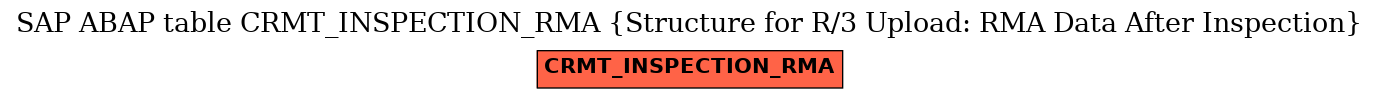E-R Diagram for table CRMT_INSPECTION_RMA (Structure for R/3 Upload: RMA Data After Inspection)