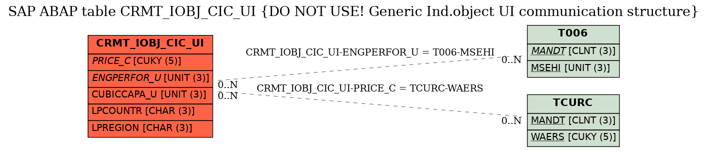 E-R Diagram for table CRMT_IOBJ_CIC_UI (DO NOT USE! Generic Ind.object UI communication structure)