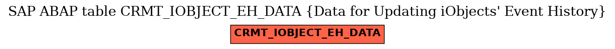 E-R Diagram for table CRMT_IOBJECT_EH_DATA (Data for Updating iObjects' Event History)