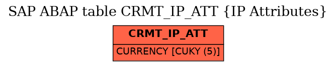 E-R Diagram for table CRMT_IP_ATT (IP Attributes)