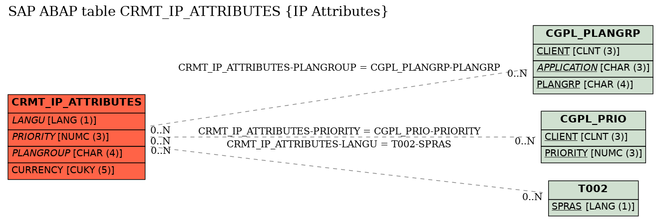 E-R Diagram for table CRMT_IP_ATTRIBUTES (IP Attributes)