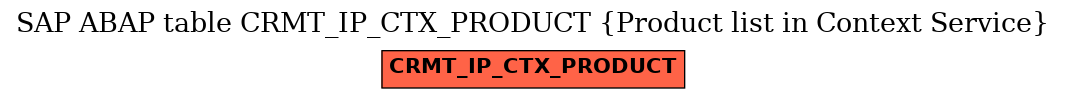 E-R Diagram for table CRMT_IP_CTX_PRODUCT (Product list in Context Service)