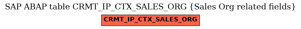 E-R Diagram for table CRMT_IP_CTX_SALES_ORG (Sales Org related fields)
