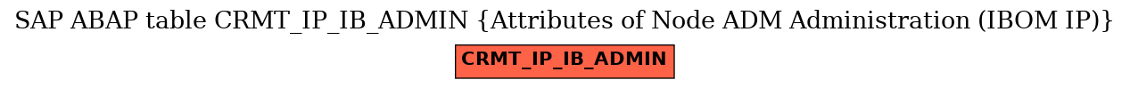 E-R Diagram for table CRMT_IP_IB_ADMIN (Attributes of Node ADM Administration (IBOM IP))