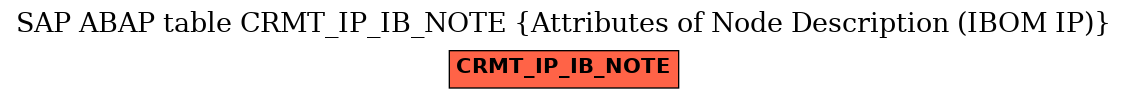 E-R Diagram for table CRMT_IP_IB_NOTE (Attributes of Node Description (IBOM IP))