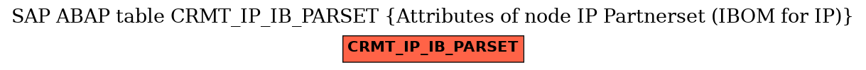 E-R Diagram for table CRMT_IP_IB_PARSET (Attributes of node IP Partnerset (IBOM for IP))