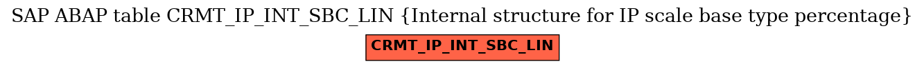 E-R Diagram for table CRMT_IP_INT_SBC_LIN (Internal structure for IP scale base type percentage)