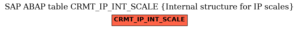 E-R Diagram for table CRMT_IP_INT_SCALE (Internal structure for IP scales)