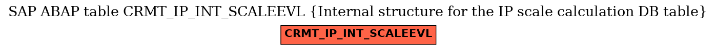 E-R Diagram for table CRMT_IP_INT_SCALEEVL (Internal structure for the IP scale calculation DB table)